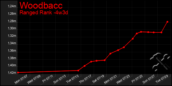 Last 31 Days Graph of Woodbacc