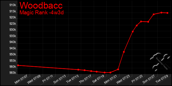 Last 31 Days Graph of Woodbacc