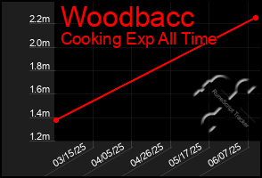 Total Graph of Woodbacc