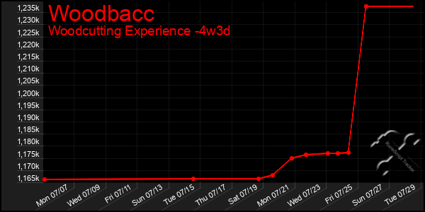 Last 31 Days Graph of Woodbacc