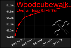 Total Graph of Woodcubewalk