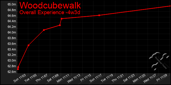 Last 31 Days Graph of Woodcubewalk