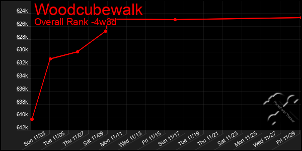 Last 31 Days Graph of Woodcubewalk