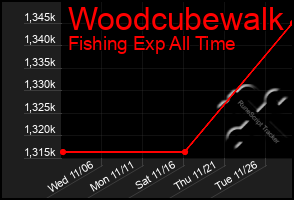 Total Graph of Woodcubewalk