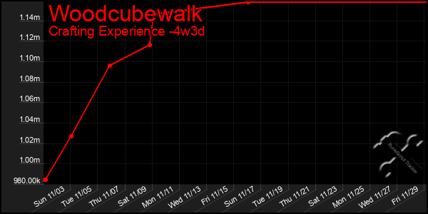 Last 31 Days Graph of Woodcubewalk