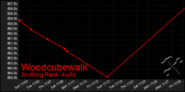 Last 31 Days Graph of Woodcubewalk