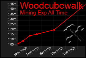 Total Graph of Woodcubewalk