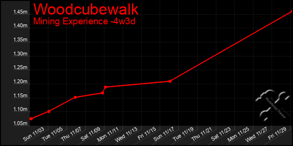 Last 31 Days Graph of Woodcubewalk