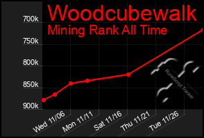 Total Graph of Woodcubewalk