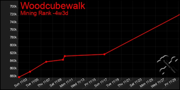 Last 31 Days Graph of Woodcubewalk