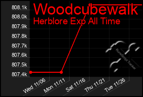 Total Graph of Woodcubewalk