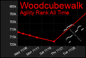 Total Graph of Woodcubewalk