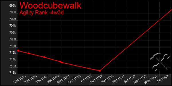 Last 31 Days Graph of Woodcubewalk