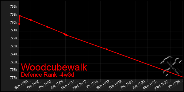 Last 31 Days Graph of Woodcubewalk