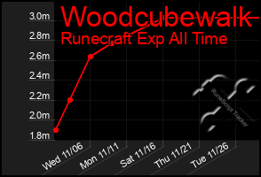 Total Graph of Woodcubewalk