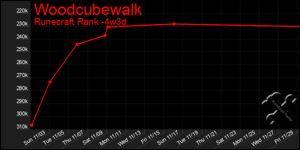 Last 31 Days Graph of Woodcubewalk