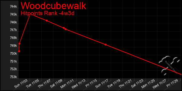 Last 31 Days Graph of Woodcubewalk