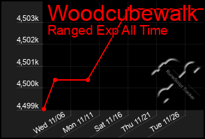 Total Graph of Woodcubewalk