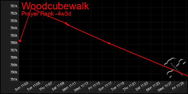 Last 31 Days Graph of Woodcubewalk