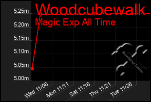 Total Graph of Woodcubewalk