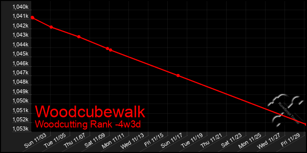 Last 31 Days Graph of Woodcubewalk