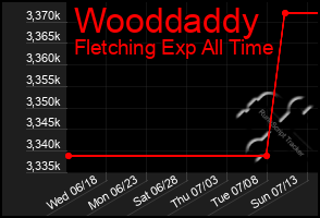 Total Graph of Wooddaddy