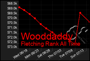 Total Graph of Wooddaddy
