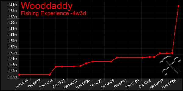 Last 31 Days Graph of Wooddaddy