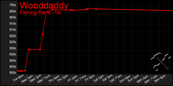 Last 7 Days Graph of Wooddaddy