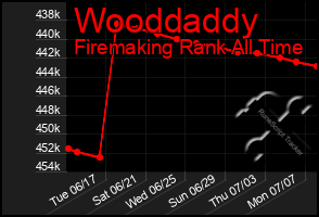 Total Graph of Wooddaddy