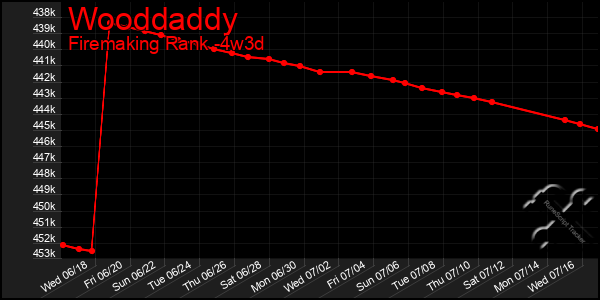 Last 31 Days Graph of Wooddaddy