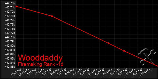 Last 24 Hours Graph of Wooddaddy