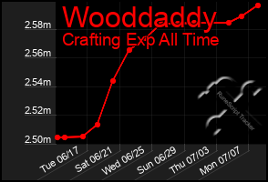 Total Graph of Wooddaddy