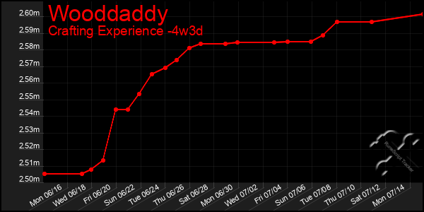 Last 31 Days Graph of Wooddaddy