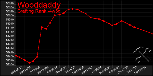 Last 31 Days Graph of Wooddaddy