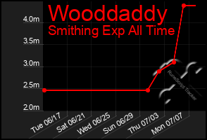 Total Graph of Wooddaddy