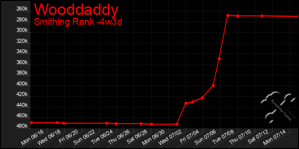 Last 31 Days Graph of Wooddaddy