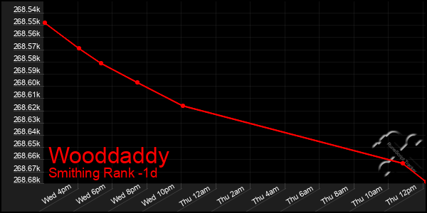Last 24 Hours Graph of Wooddaddy