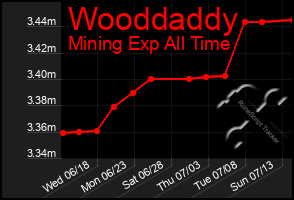 Total Graph of Wooddaddy