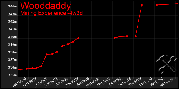 Last 31 Days Graph of Wooddaddy