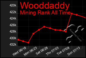 Total Graph of Wooddaddy