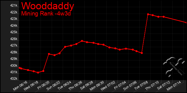 Last 31 Days Graph of Wooddaddy