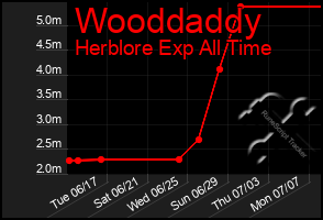 Total Graph of Wooddaddy