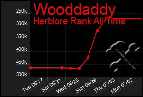 Total Graph of Wooddaddy