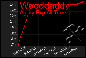 Total Graph of Wooddaddy