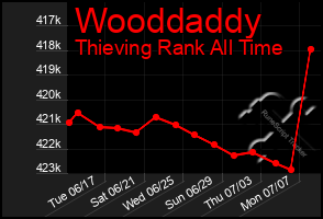 Total Graph of Wooddaddy