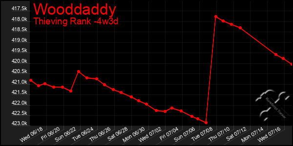 Last 31 Days Graph of Wooddaddy