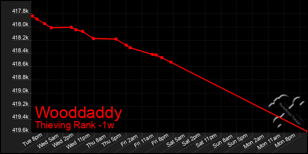 Last 7 Days Graph of Wooddaddy