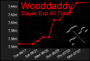 Total Graph of Wooddaddy