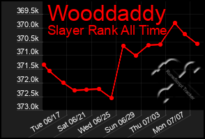 Total Graph of Wooddaddy